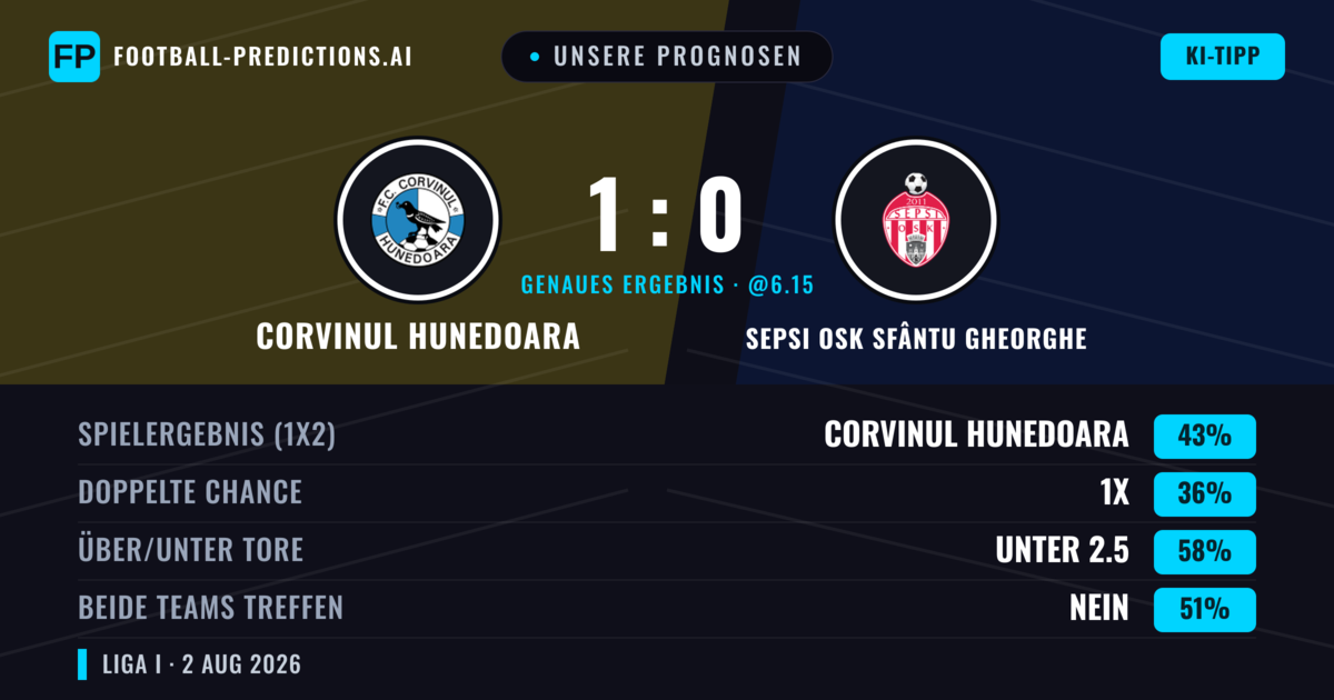 Unsere Prognosen: Corvinul Hunedoara vs Sepsi OSK Sfântu Gheorghe — Corvinul Hunedoara — Sieg (43%); Unter 2.5; Beide treffen: Nein