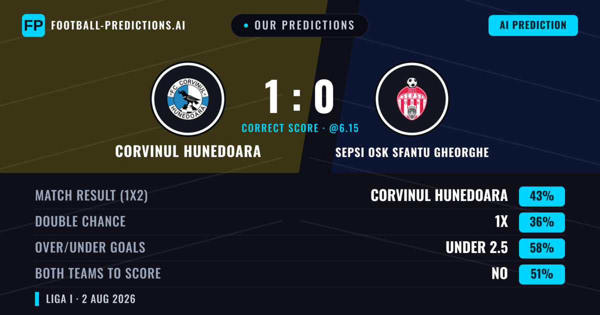 Our Predictions: Corvinul Hunedoara vs Sepsi OSK Sfantu Gheorghe — Corvinul Hunedoara — Win (43%); under 2.5; Both teams to score: No