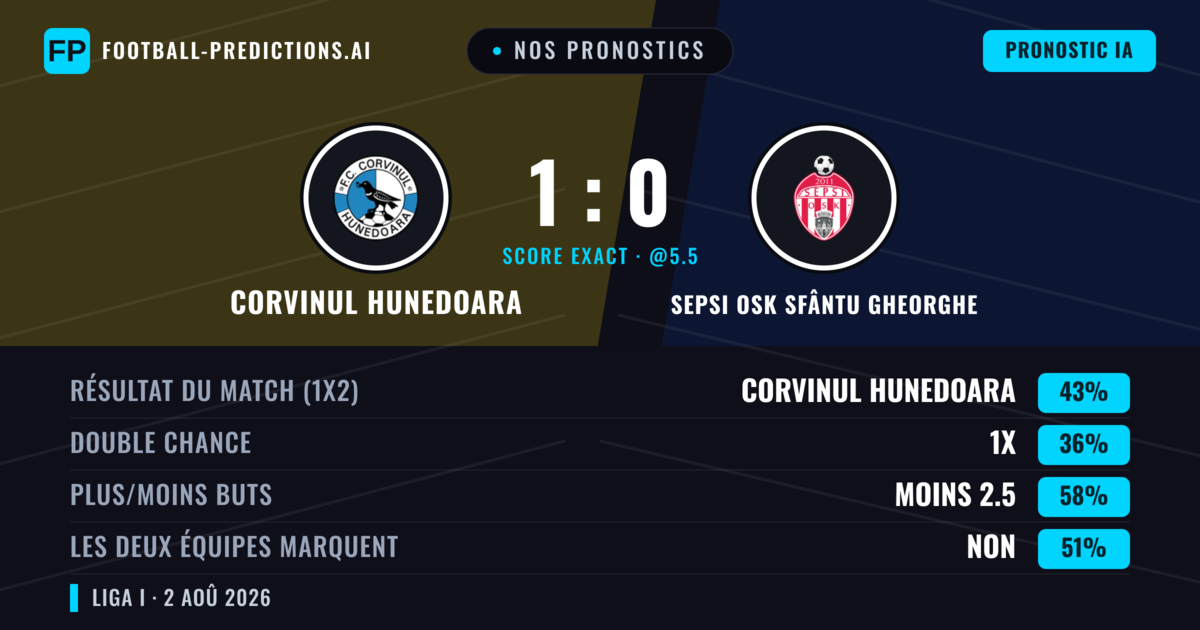 Nos pronostics: Corvinul Hunedoara vs Sepsi OSK Sfântu Gheorghe — Corvinul Hunedoara — Victoire (43%); Moins 2.5; Les deux marquent : Non