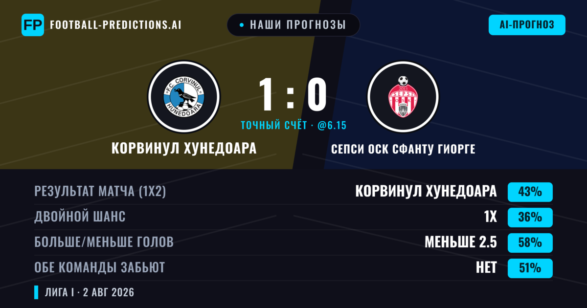 Наши прогнозы: Корвинул Хунедоара против Сепси ОСК Сфанту Гиорге — Корвинул Хунедоара — Победа (43%); Меньше 2.5; Обе забьют Нет