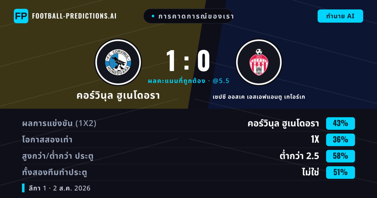 การคาดการณ์ของเรา: คอร์วินุล ฮูเนโดอรา vs เซปซี ออสเค เอสเอฟแอนตู เกโอร์เก — คอร์วินุล ฮูเนโดอรา — ชนะ (43%); ต่ำกว่า 2.5; ทั้งสองทีมทำประตู: ไม่ใช่