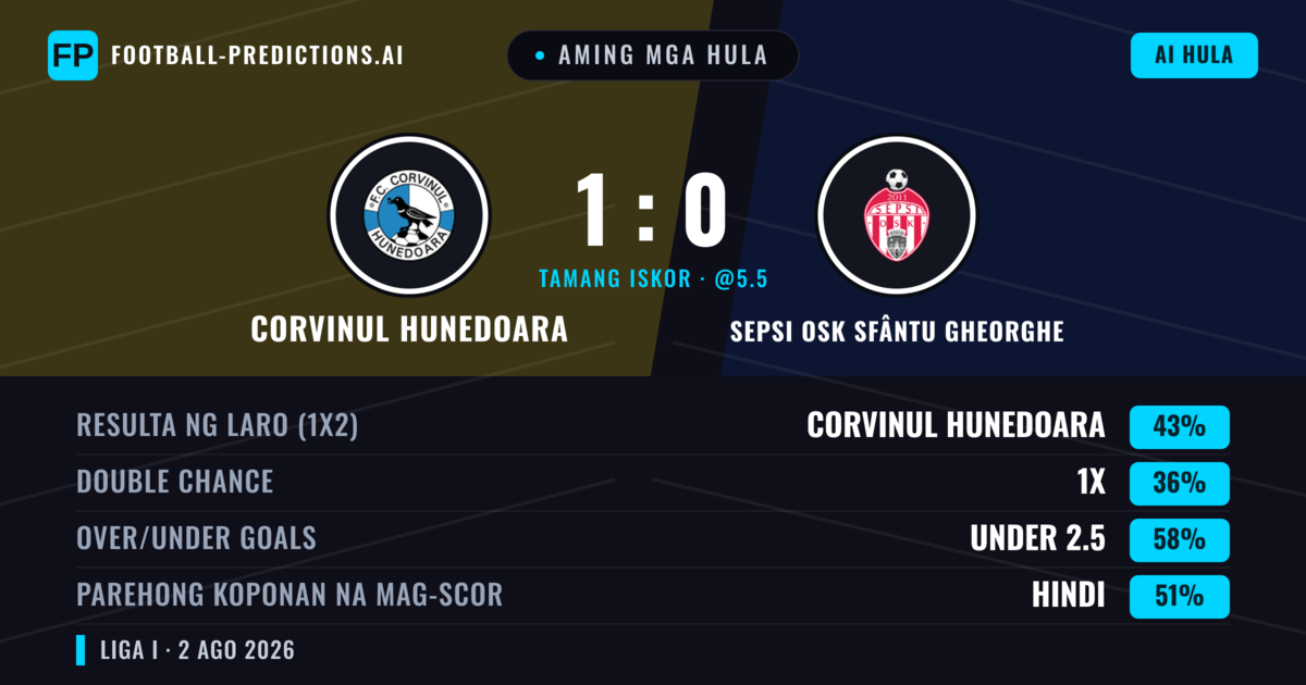 Aming mga hula: Corvinul Hunedoara vs Sepsi OSK Sfântu Gheorghe — Corvinul Hunedoara — Manalo (43%); Under 2.5; Parehong magbubuo: Hindi