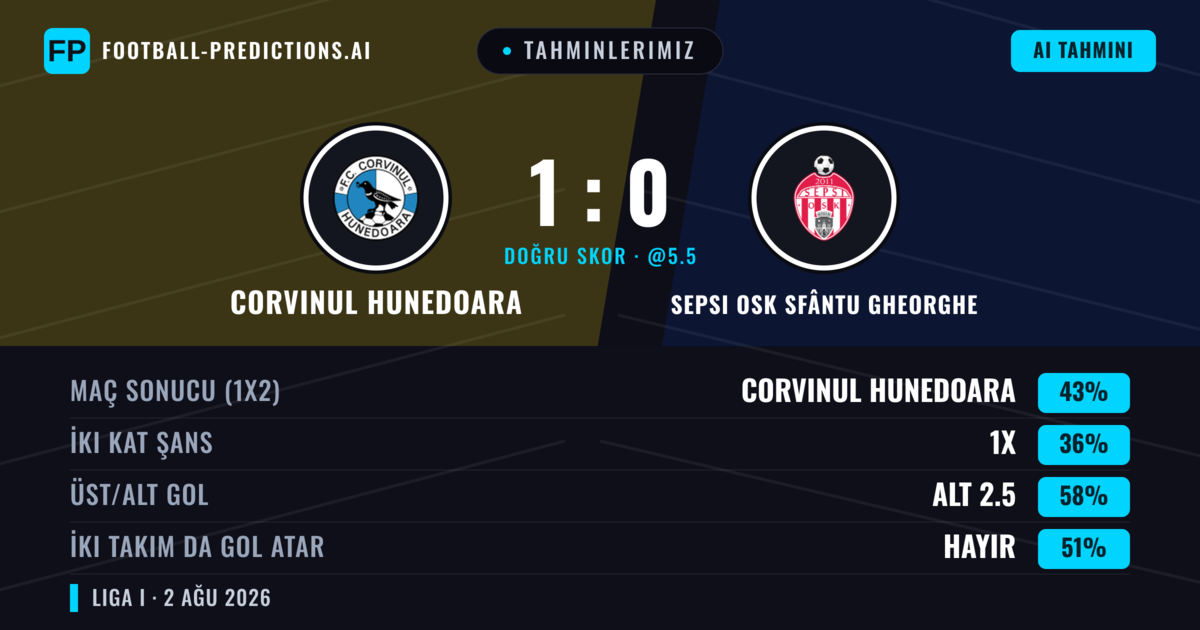 Tahminlerimiz: Corvinul Hunedoara vs Sepsi OSK Sfântu Gheorghe — Corvinul Hunedoara — Kazanmak (43%); Alt 2.5; İki taraf da gol atar: Hayır