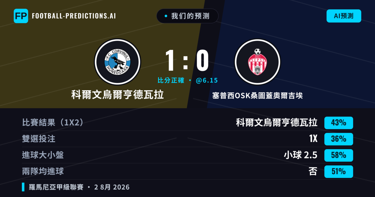 我们的预测: 科爾文烏爾亨德瓦拉 對 塞普西OSK桑圖蓋奧爾吉埃 — 科爾文烏爾亨德瓦拉 — 勝 (43%); 小球 2.5; 無進球