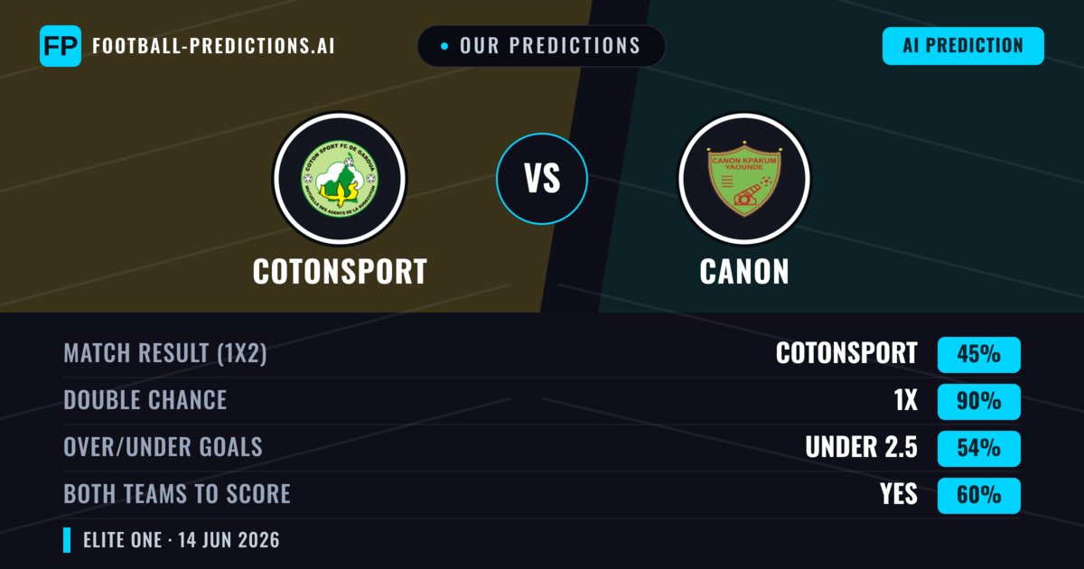 Our Predictions: Cotonsport vs Canon — Draw (45%); under 2.5; Both teams to score: Yes