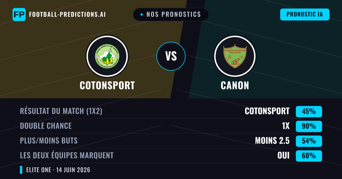 Nos pronostics: Cotonsport vs Canon — Nul (45%); Moins 2.5; Les deux marquent : Oui