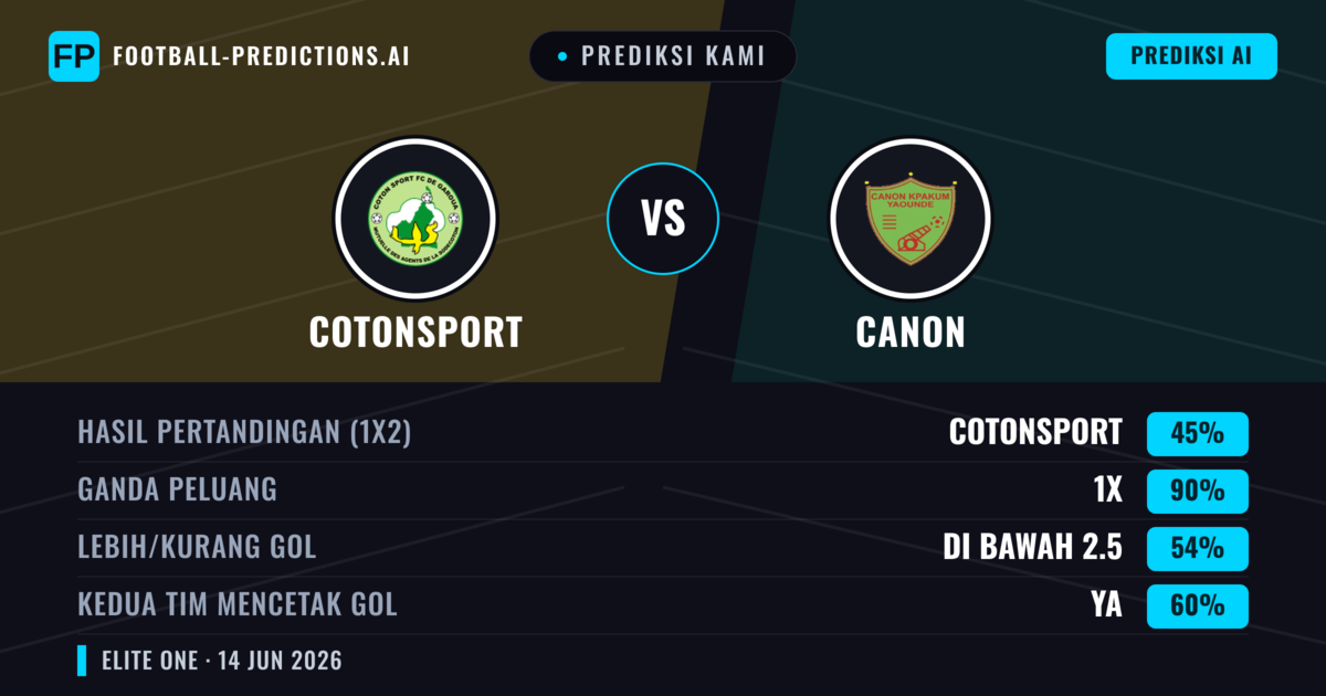 Prediksi kami: Cotonsport vs Canon — Seri (45%); Kurang 2.5; Kedua tim mencetak gol: Ya