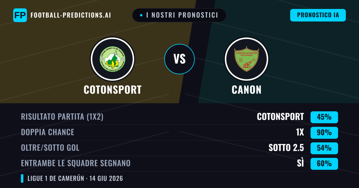 I nostri pronostici: Cotonsport vs Canon — Pareggio (45%); Sotto 2.5; Entrambe segnano: Sì