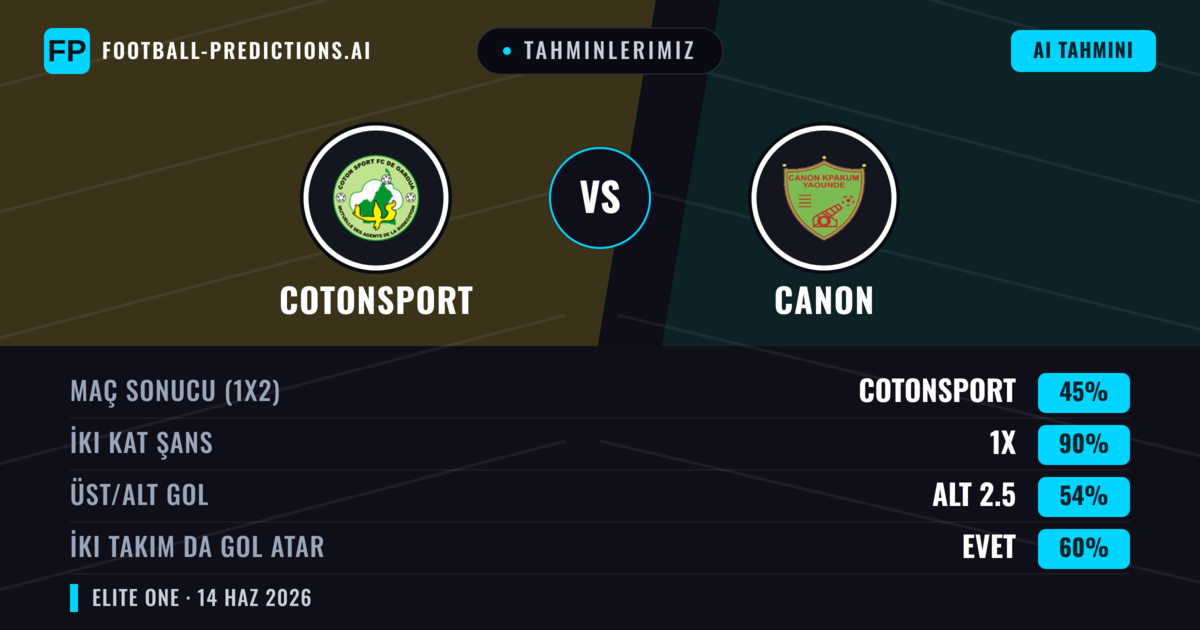 Tahminlerimiz: Cotonsport vs Canon — Beraberlik (45%); Alt 2.5; İki taraf da gol atar: Evet