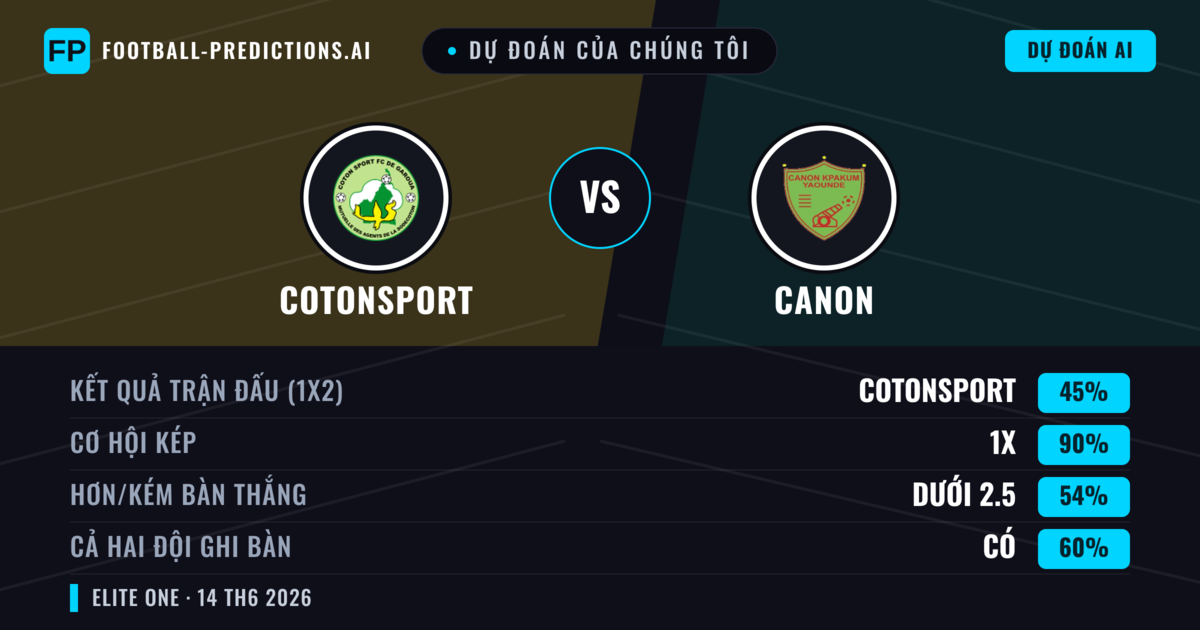 Dự đoán của chúng tôi: Cotonsport vs Canon — Hòa (45%); Ít hơn 2.5; Cả hai ghi bàn: Có