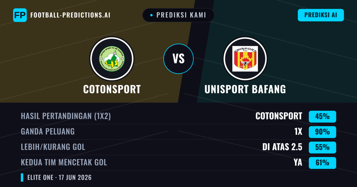 Prediksi kami: Cotonsport vs Unisport Bafang — Seri (45%); Lebih 2.5; Kedua tim mencetak gol: Ya
