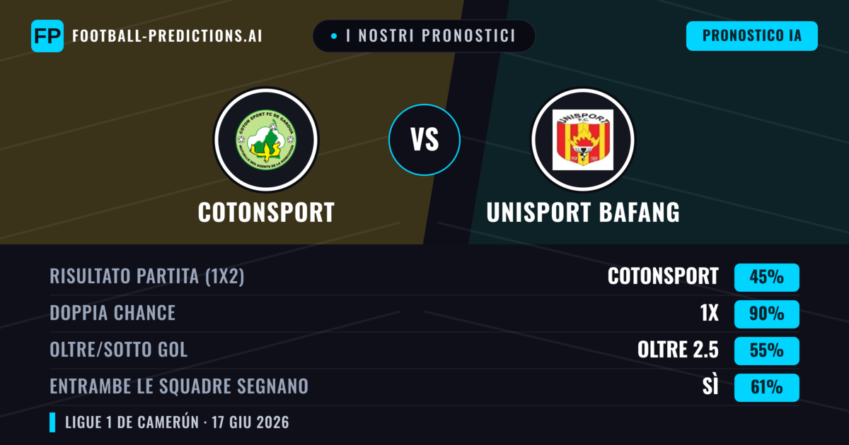 I nostri pronostici: Cotonsport vs Unisport Bafang — Pareggio (45%); Oltre 2.5; Entrambe segnano: Sì
