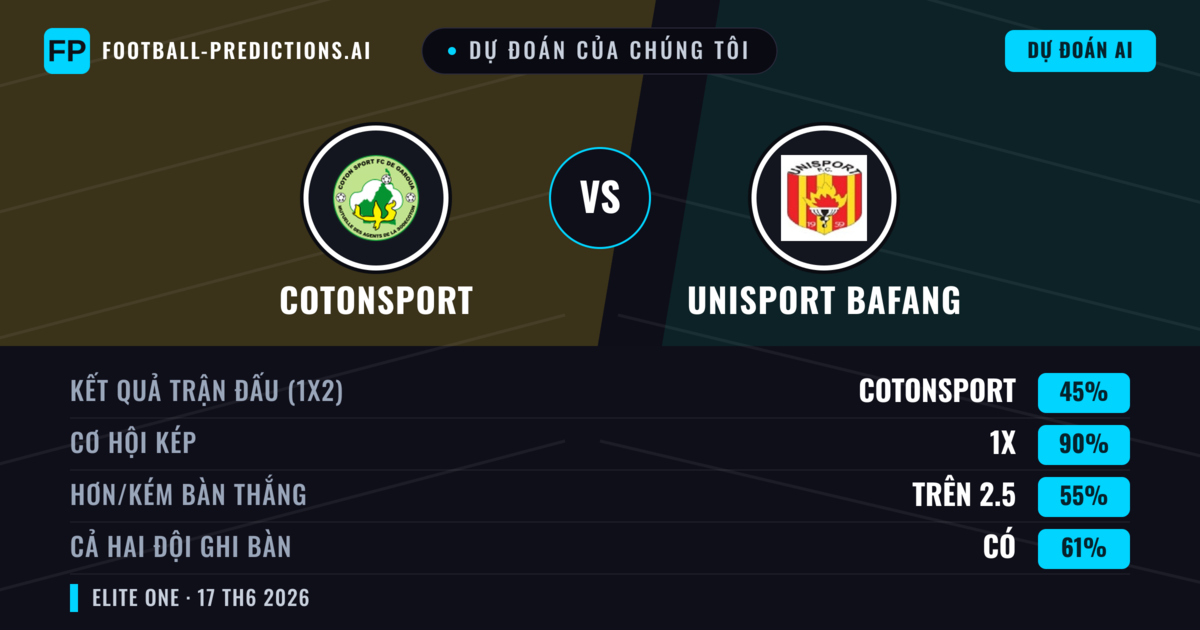 Dự đoán của chúng tôi: Cotonsport vs Unisport Bafang — Hòa (45%); Hơn 2.5; Cả hai ghi bàn: Có