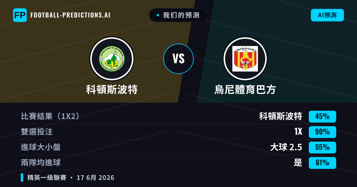 我们的预测: 科頓斯波特 對 烏尼體育巴方 — 平 (45%); 大球 2.5; 有進球