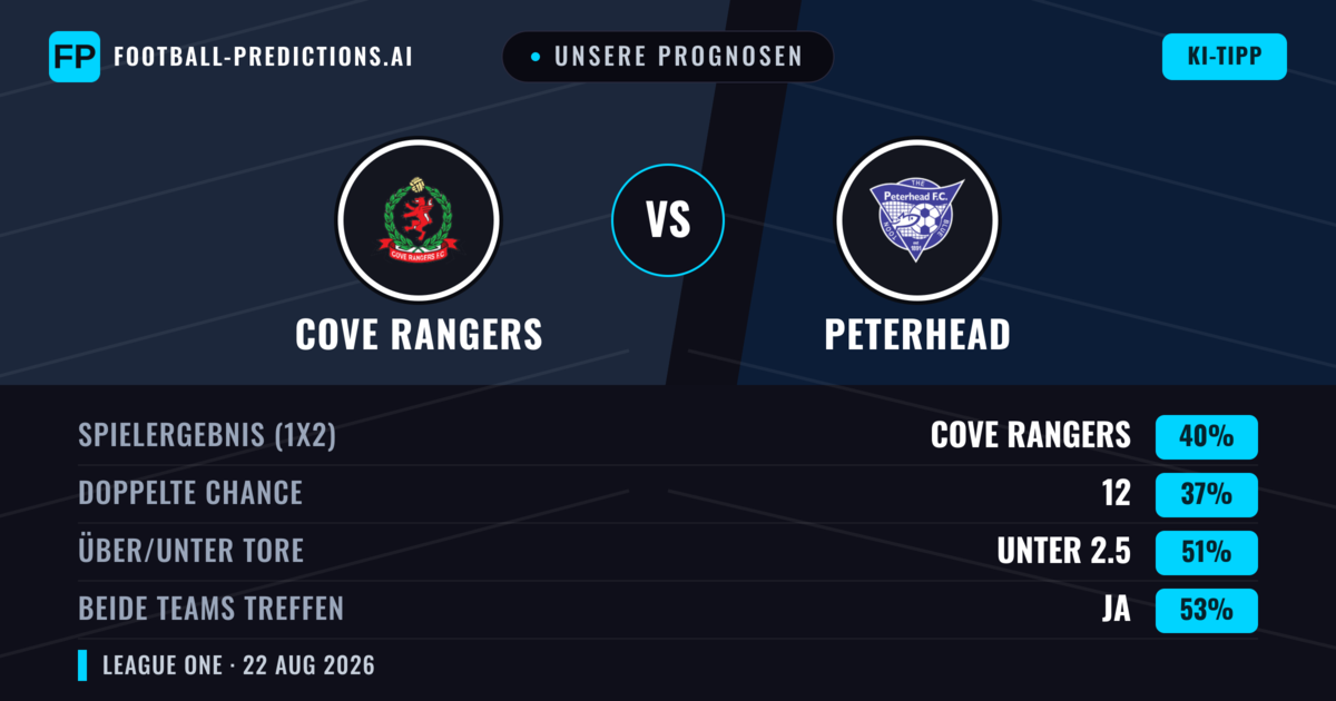 Unsere Prognosen: Cove Rangers vs Peterhead — Peterhead — Sieg (42%); Über 2.5; Beide treffen: Ja