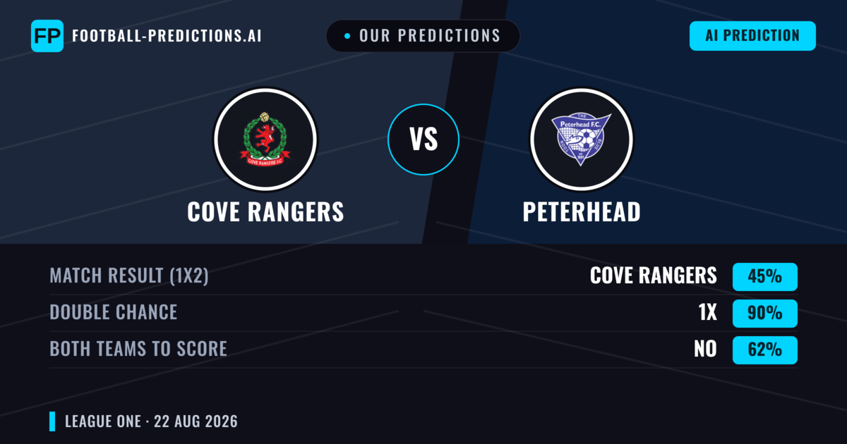 Our Predictions: Cove Rangers vs Peterhead — Peterhead — Win (42%); over 2.5; Both teams to score: Yes