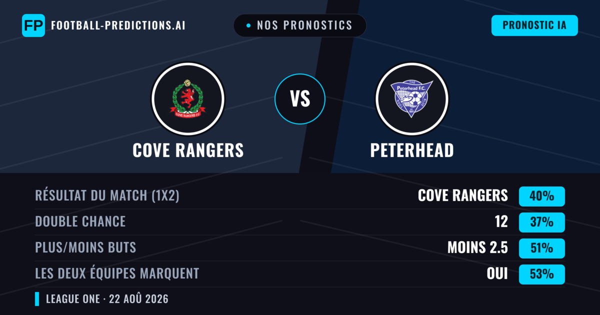 Nos pronostics: Cove Rangers vs Peterhead — Peterhead — Victoire (42%); Plus 2.5; Les deux marquent : Oui