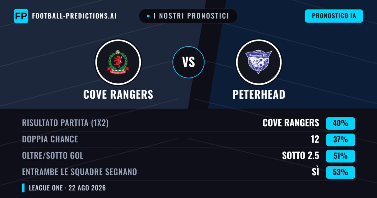I nostri pronostici: Cove Rangers vs Peterhead — Peterhead — Vince (42%); Oltre 2.5; Entrambe segnano: Sì