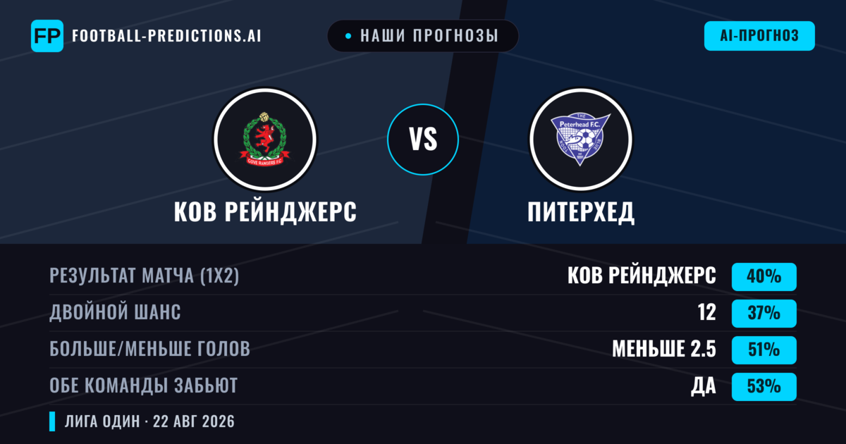 Наши прогнозы: Ков Рейнджерс против Питерхед — Питерхед — Победа (42%); Больше 2.5; Обе забьют Да