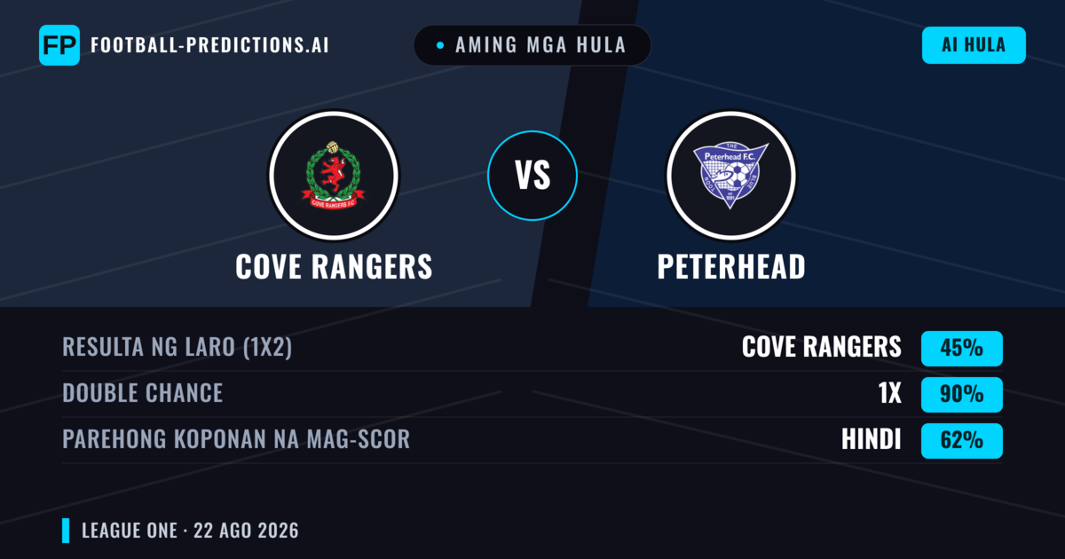 Aming mga hula: Cove Rangers vs Peterhead — Peterhead — Manalo (42%); Over 2.5; Parehong magbubuo: Oo