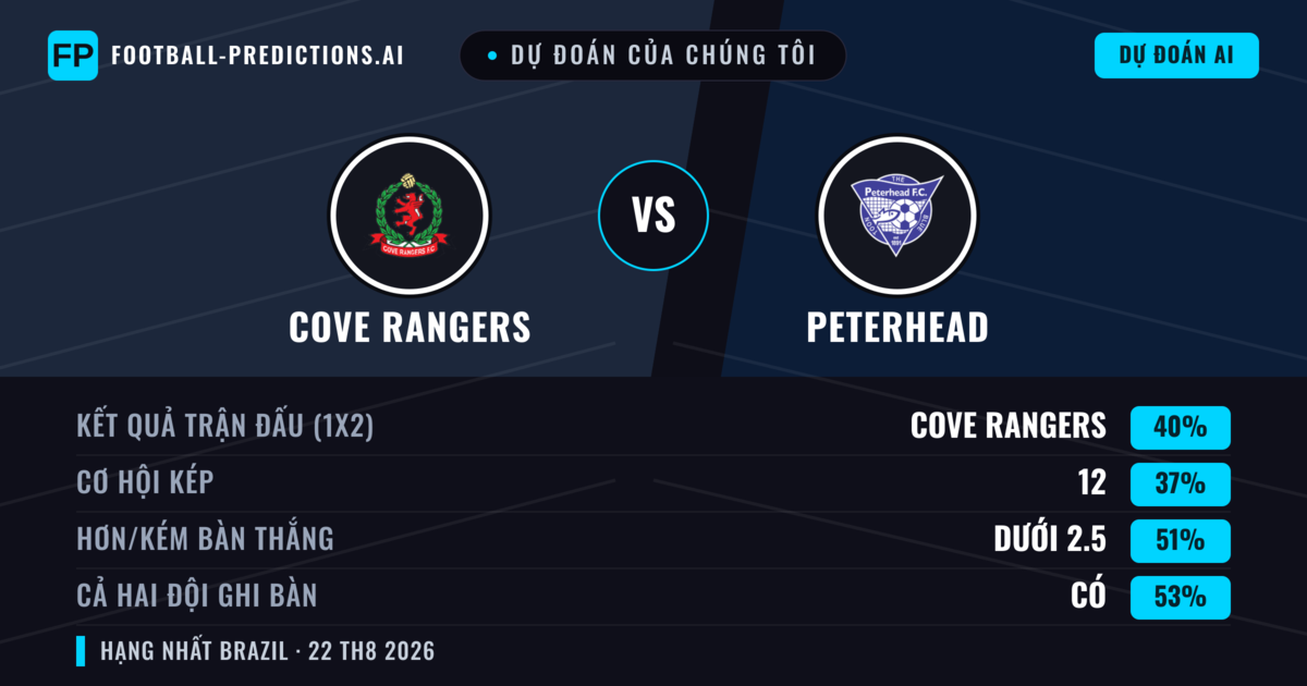 Dự đoán của chúng tôi: Cove Rangers vs Peterhead — Peterhead — Thắng (42%); Hơn 2.5; Cả hai ghi bàn: Có