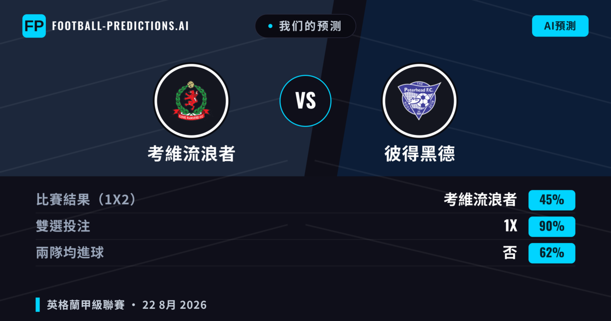 我们的预测: 考維流浪者 對 彼得黑德 — 彼得黑德 — 勝 (42%); 大球 2.5; 有進球
