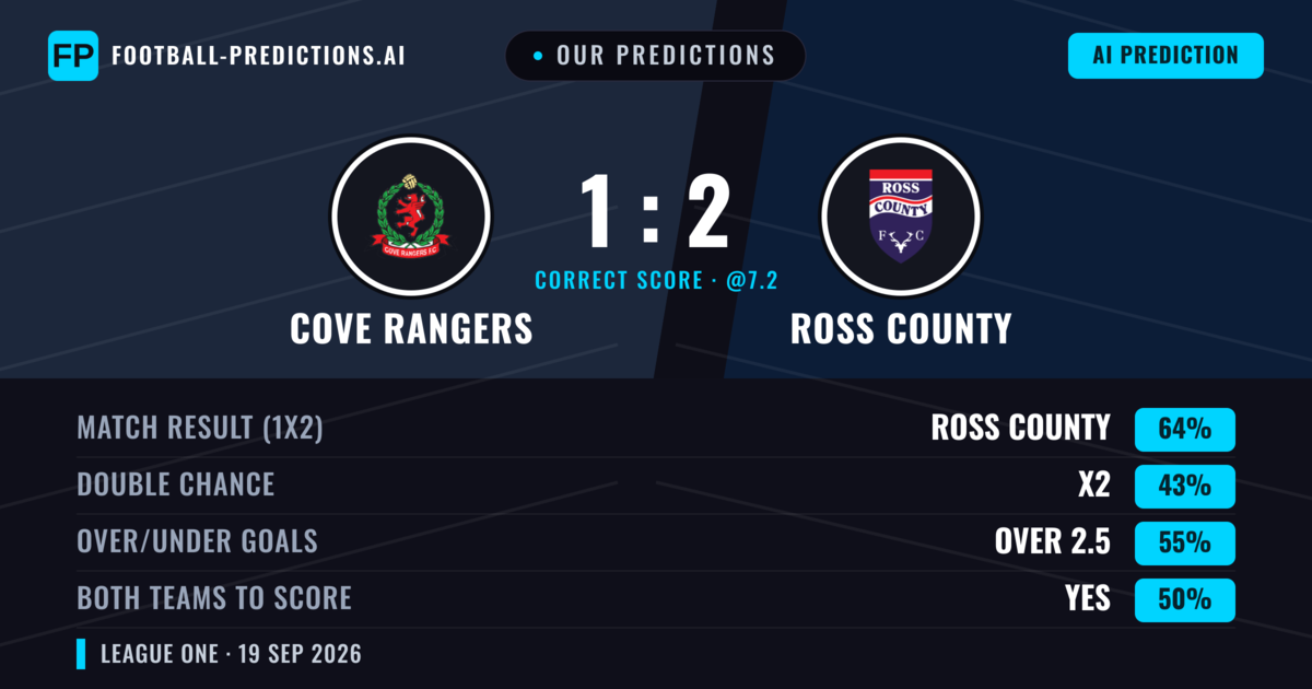 Our Predictions: Cove Rangers vs Ross County — Ross County — Win (68%); over 2.5; Both teams to score: Yes