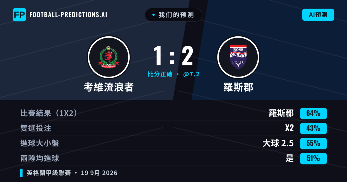 我们的预测: 考維流浪者 對 羅斯郡 — 羅斯郡 — 勝 (68%); 大球 2.5; 有進球