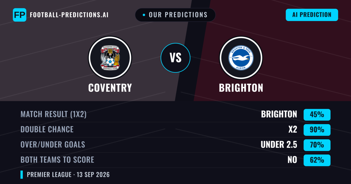 Our Predictions: Coventry vs Brighton — Draw (45%); under 2.5; Both teams to score: No