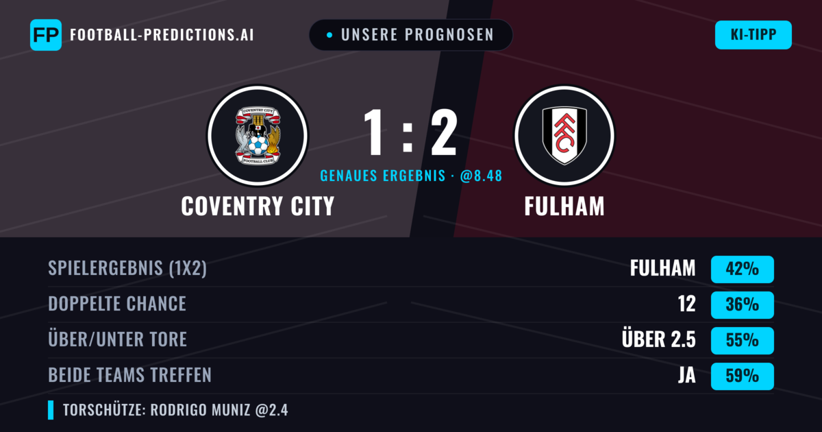 Unsere Prognosen: Coventry City vs Fulham — Fulham — Sieg (42%); Über 2.5; Beide treffen: Ja