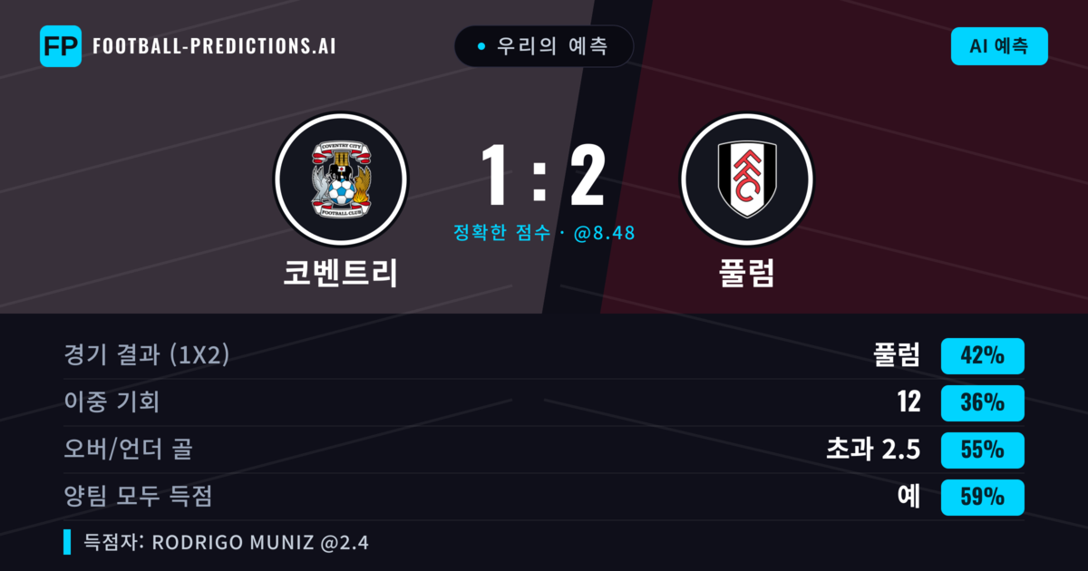 우리의 예측: 코벤트리 vs 풀럼 — 풀럼 — 승리 (42%); 초과 2.5; 양팀 모두 득점: 예
