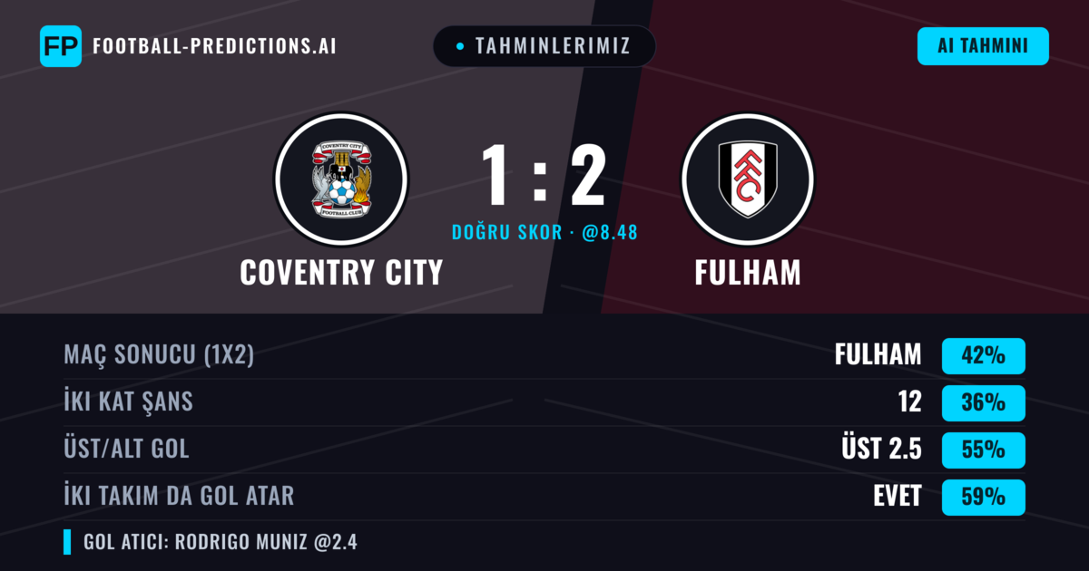 Tahminlerimiz: Coventry City vs Fulham — Fulham — Kazanmak (42%); Üst 2.5; İki taraf da gol atar: Evet