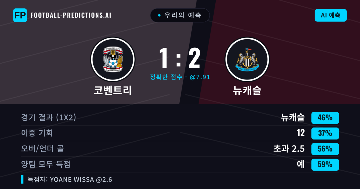 우리의 예측: 코벤트리 vs 뉴캐슬 — 뉴캐슬 — 승리 (45%); 초과 2.5; 양팀 모두 득점: 예