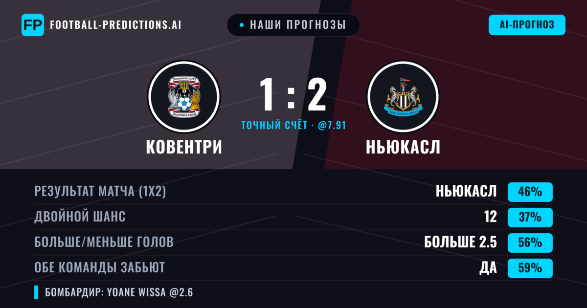 Наши прогнозы: Ковентри против Ньюкасл — Ньюкасл — Победа (45%); Больше 2.5; Обе забьют Да