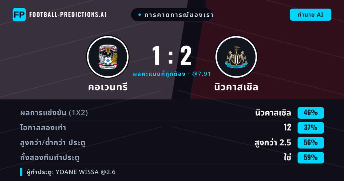 การคาดการณ์ของเรา: คอเวนทรี vs นิวคาสเซิล — นิวคาสเซิล — ชนะ (45%); เกิน 2.5; ทั้งสองทีมทำประตู: ใช่