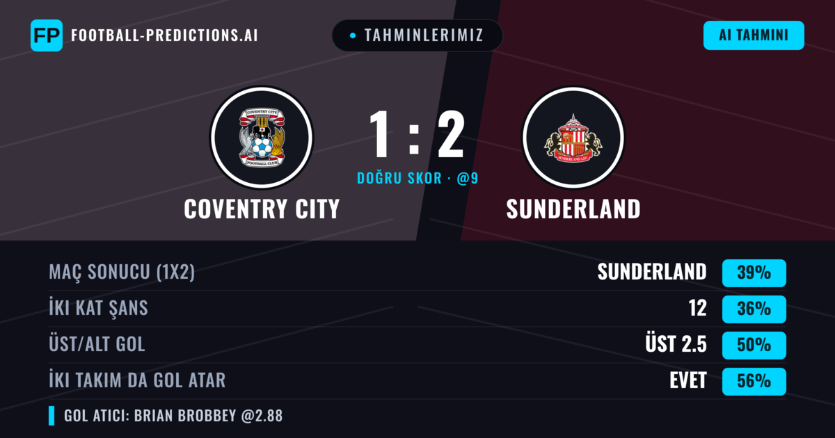 Tahminlerimiz: Coventry City vs Sunderland — Sunderland — Kazanmak (38%); Üst 2.5; İki taraf da gol atar: Evet