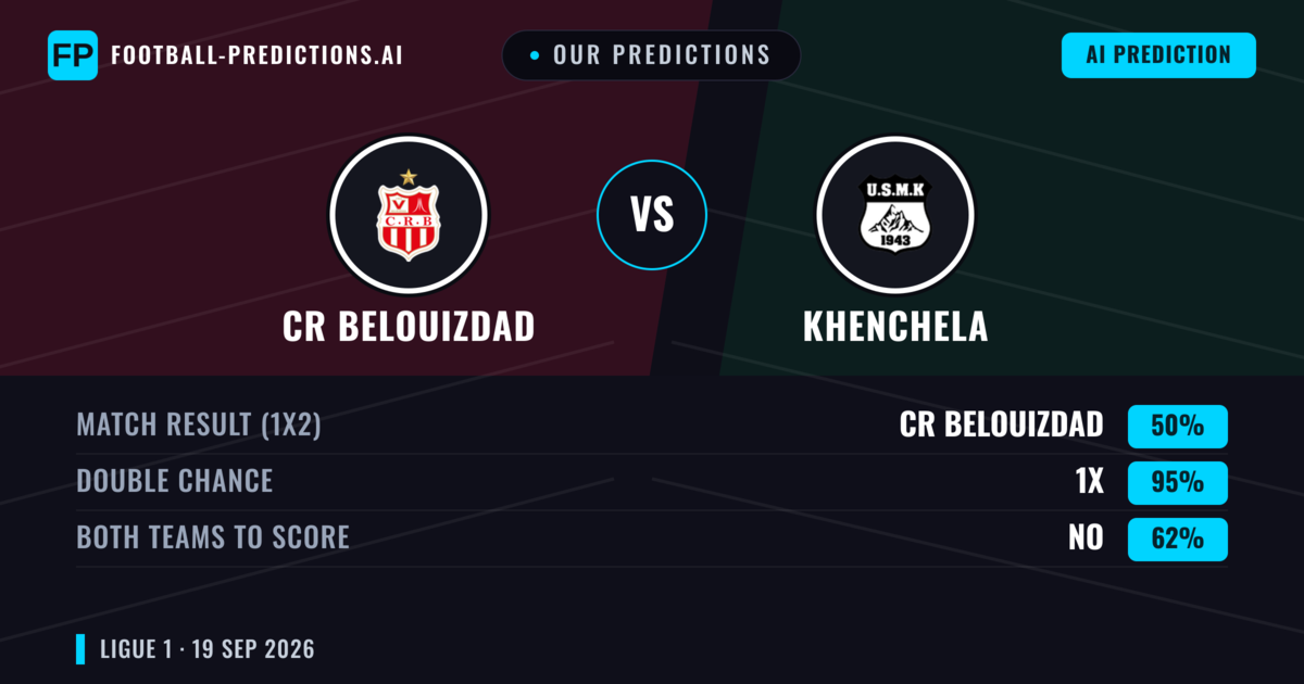 Our Predictions: CR Belouizdad vs Khenchela — Draw (50%); Both teams to score: No
