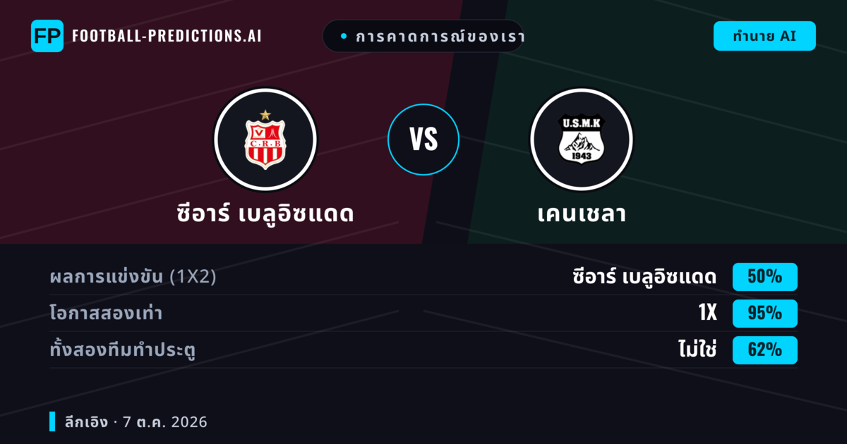 การคาดการณ์ของเรา: ซีอาร์ เบลูอิซแดด vs เคนเชลา — ซีอาร์ เบลูอิซแดด — ชนะ (67%); ต่ำกว่า 2.5; ทั้งสองทีมทำประตู: ไม่ใช่