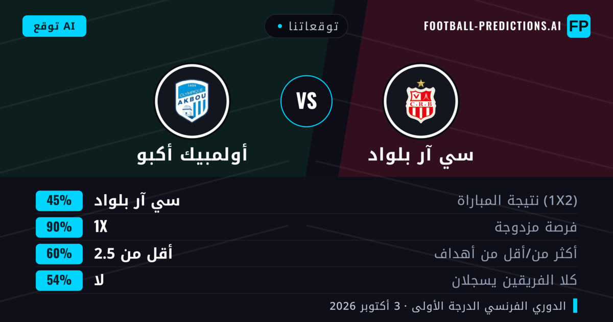 توقعاتنا: سي آر بلواد ضد أولمبيك أكبو — تعادل (45%); أقل من 2.5; لا يسجل الطرفان