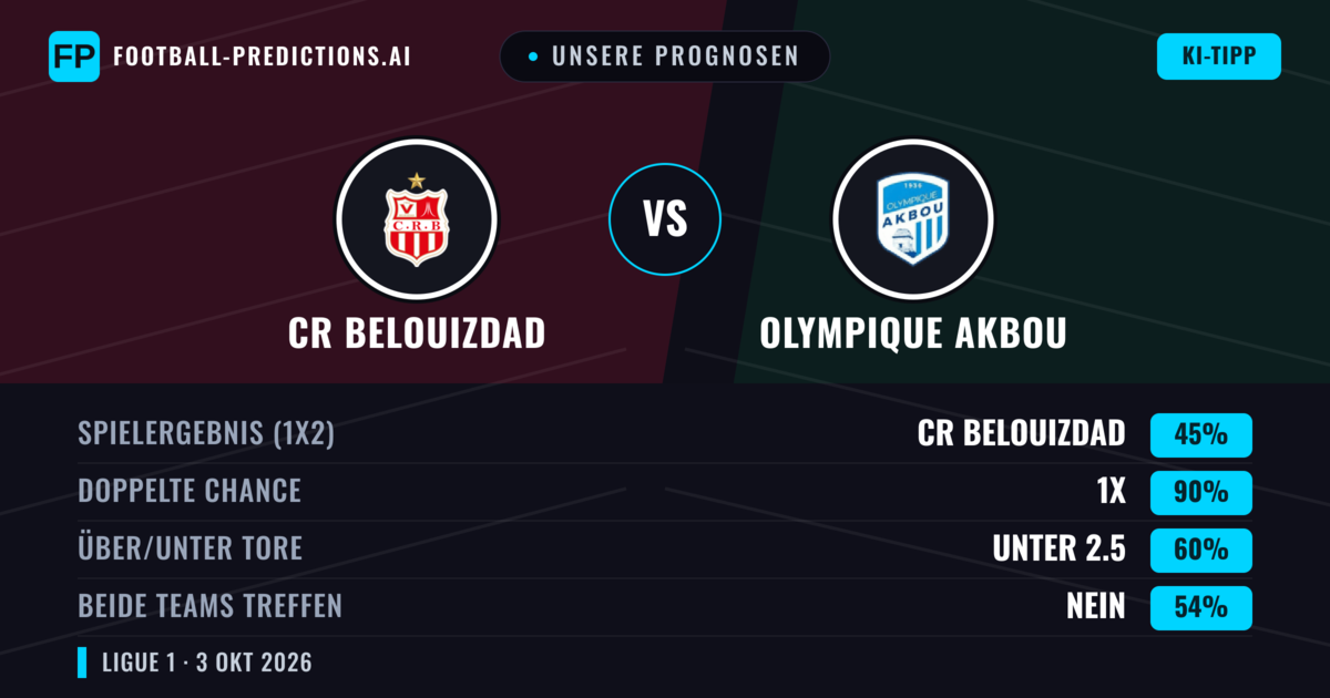 Unsere Prognosen: CR Belouizdad vs Olympique Akbou — Unentschieden (45%); Unter 2.5; Beide treffen: Nein