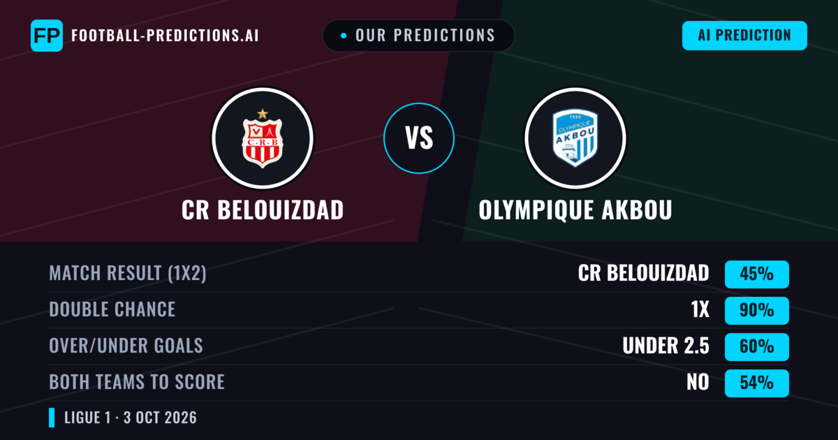 Our Predictions: CR Belouizdad vs Olympique Akbou — Draw (45%); under 2.5; Both teams to score: No