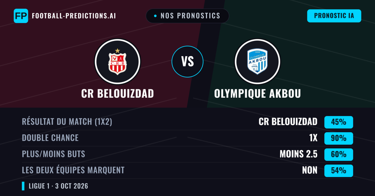 Nos pronostics: CR Belouizdad vs Olympique Akbou — Nul (45%); Moins 2.5; Les deux marquent : Non