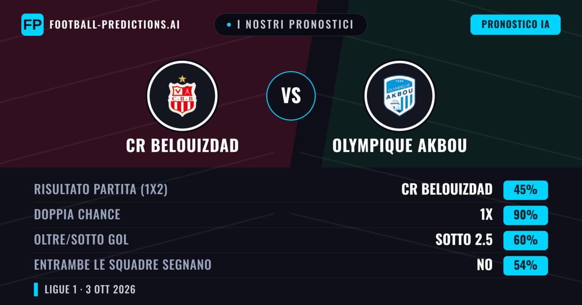 I nostri pronostici: CR Belouizdad vs Olympique Akbou — Pareggio (45%); Sotto 2.5; Entrambe segnano: No