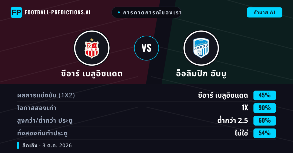 การคาดการณ์ของเรา: ซีอาร์ เบลูอิซแดด vs อ็อลิมปิก อับบู — เสมอ (45%); ต่ำกว่า 2.5; ทั้งสองทีมทำประตู: ไม่ใช่