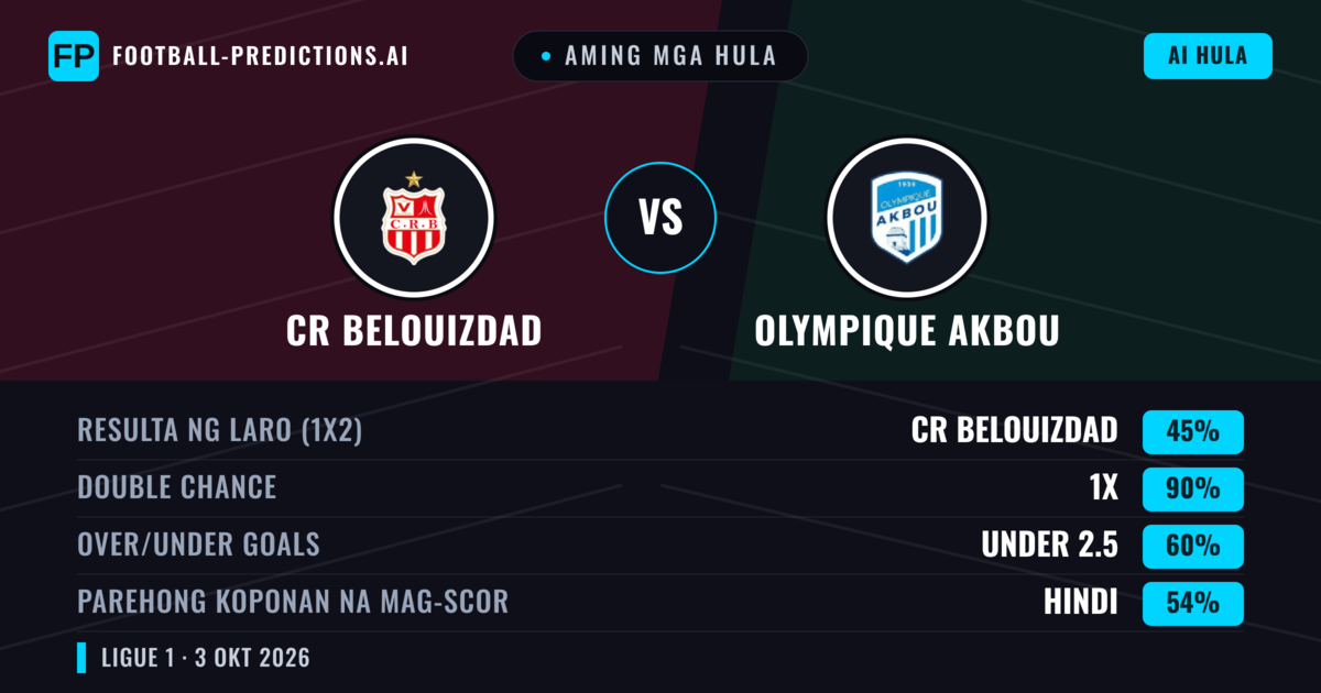 Aming mga hula: CR Belouizdad vs Olympique Akbou — Draw (45%); Under 2.5; Parehong magbubuo: Hindi