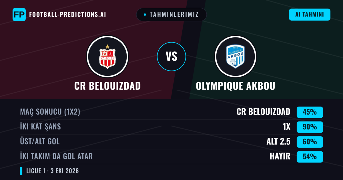 Tahminlerimiz: CR Belouizdad vs Olympique Akbou — Beraberlik (45%); Alt 2.5; İki taraf da gol atar: Hayır