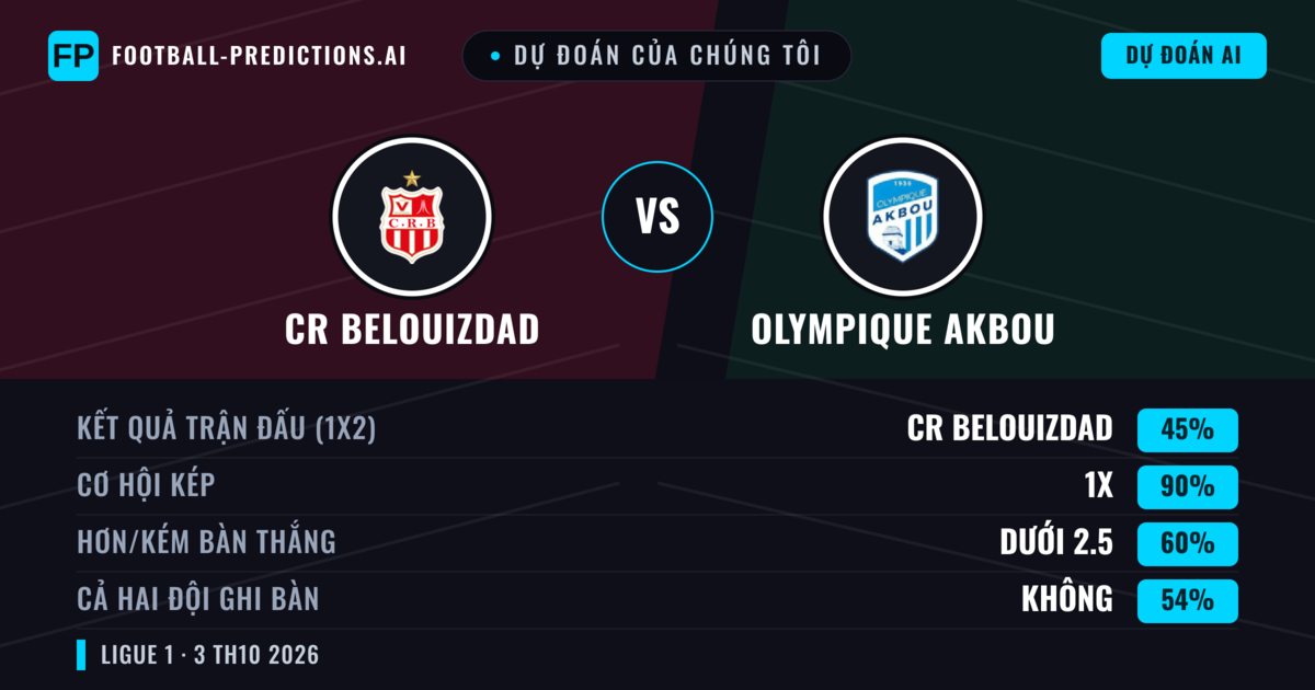 Dự đoán của chúng tôi: CR Belouizdad vs Olympique Akbou — Hòa (45%); Ít hơn 2.5; Cả hai ghi bàn: Không