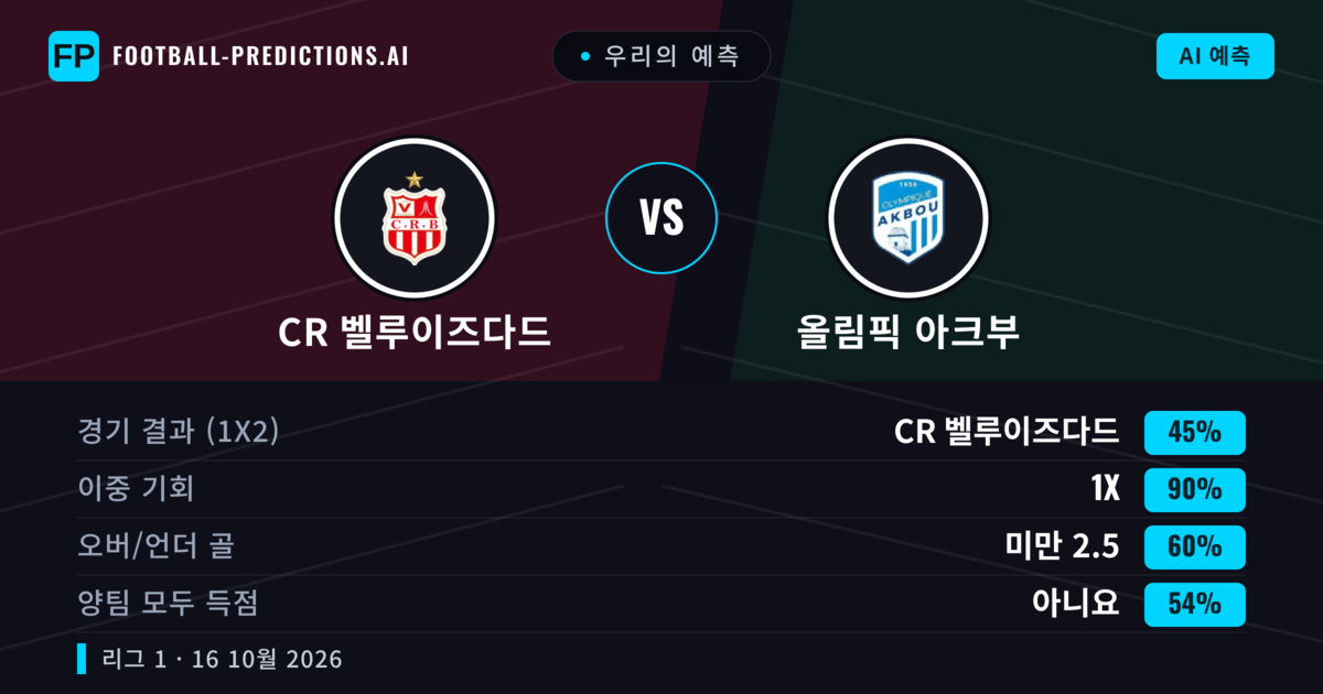 우리의 예측: CR 벨루이즈다드 vs 올림픽 아크부 — 무승부 (45%); 미만 2.5; 양팀 모두 득점: 아니오