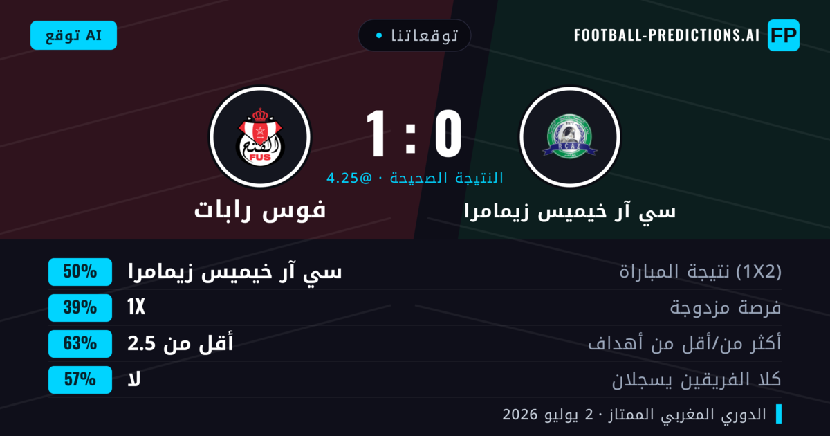 توقعاتنا: سي آر خيميس زيمامرا ضد فوس رابات — سي آر خيميس زيمامرا — فوز (51%); أقل من 2.5; لا يسجل الطرفان