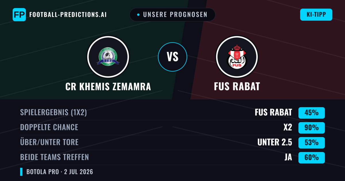 Unsere Prognosen: CR Khemis Zemamra vs FUS Rabat — Unentschieden (45%); Unter 2.5; Beide treffen: Ja